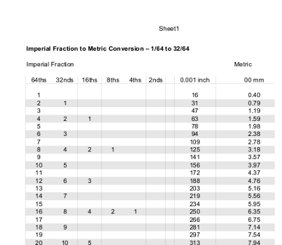 Imperial to metric ready-reckoner